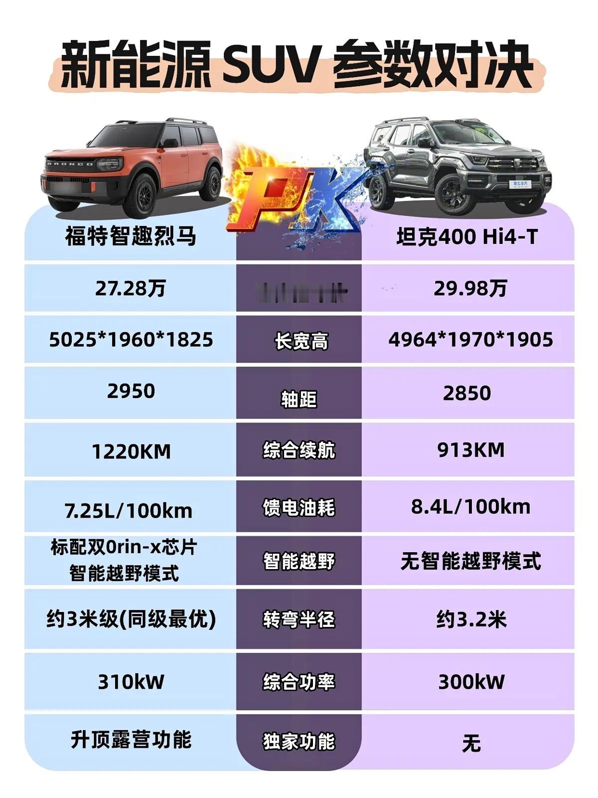 福特智趣烈马对比坦克400，这波操作有点“心机”网上流传一张福特智趣烈马与坦