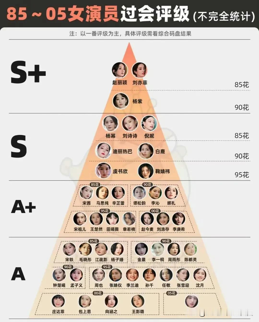 单人过会女演员表单也很离谱！首先，刘亦菲凭什么排在杨紫前面呢？这是电视剧