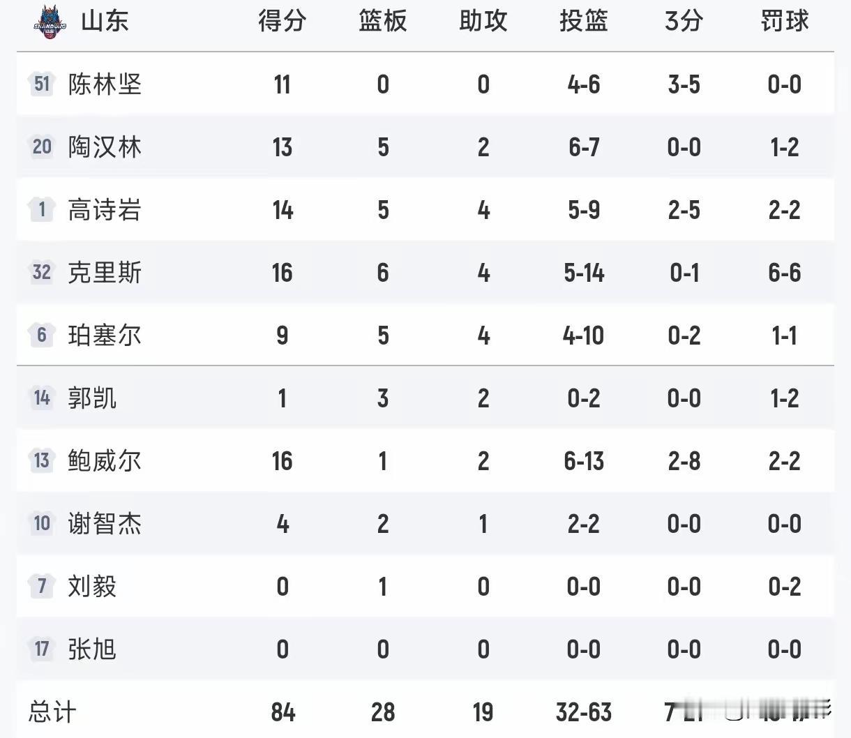 CBA山东队胜辽宁，胜在本土球员的发挥：山东队外援的投篮命中率，还不如陈林坚的