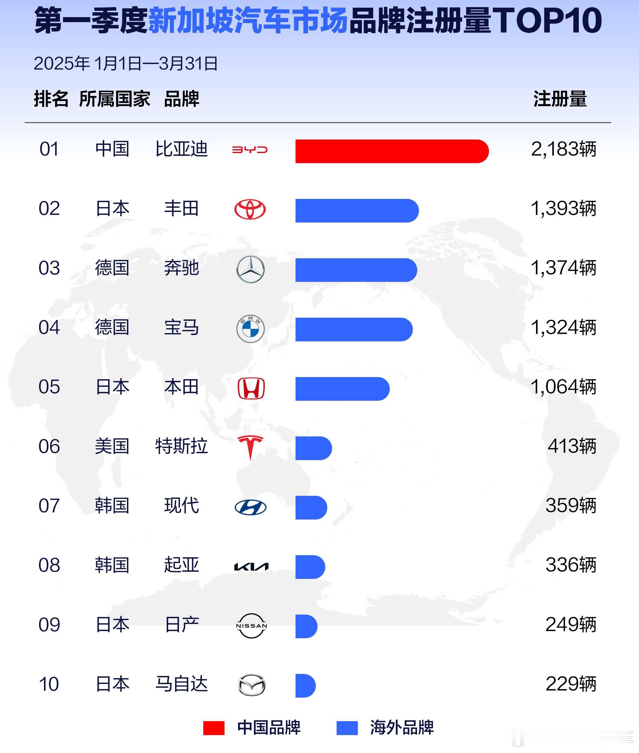 聊聊最近的全球汽车市场情况，根据最新数据，今年第一季度，中国新能源汽车出口量44