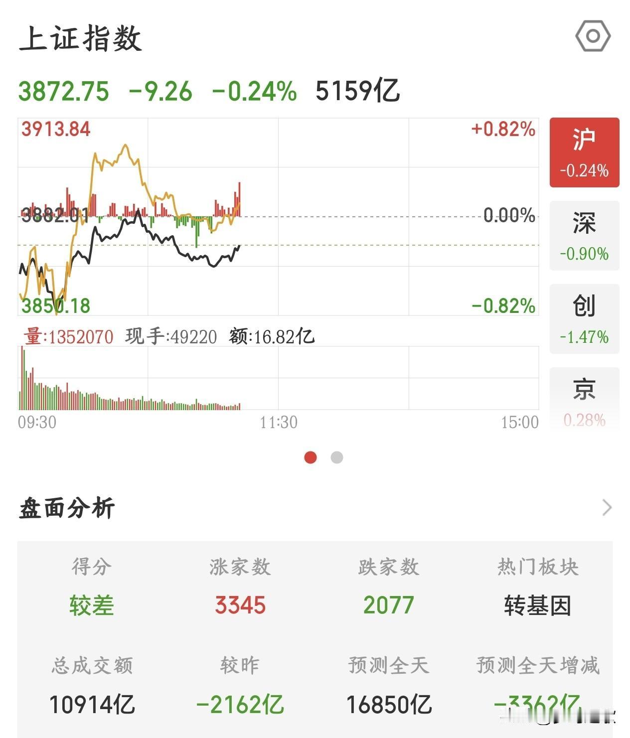3900保卫战要变成3800点保卫战了，科技股终于看到止跌的影子了昨天A股跌破