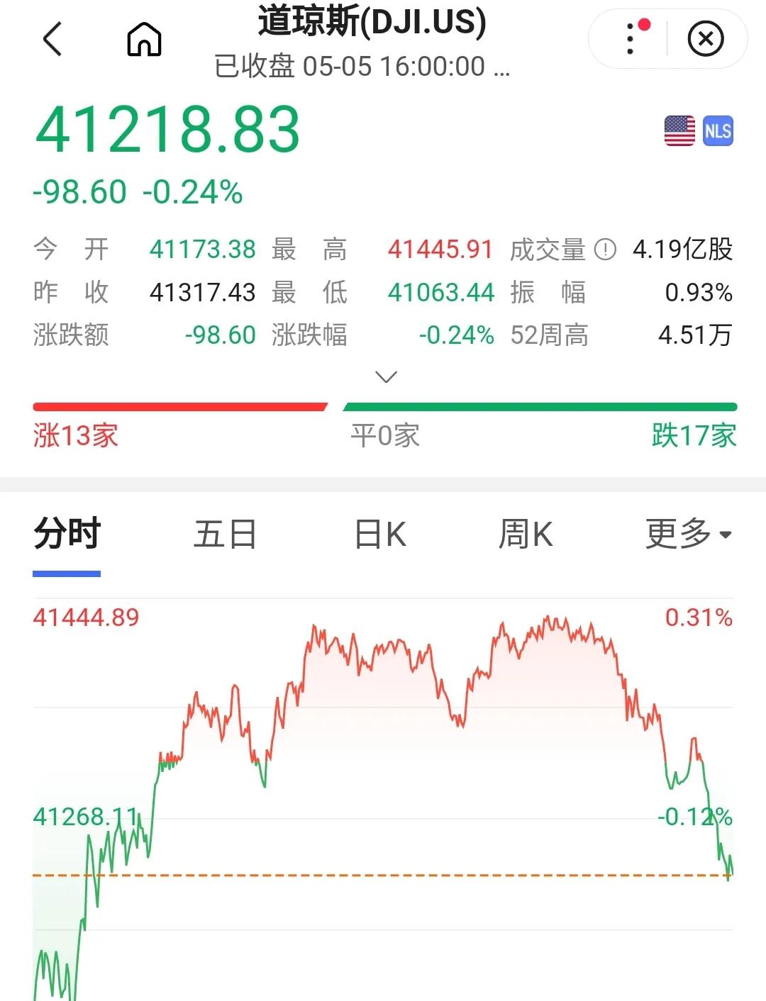 一个坏消息：美股趁着咱们国庆长假，涨了几天，到了41300多点。好消息是：今天