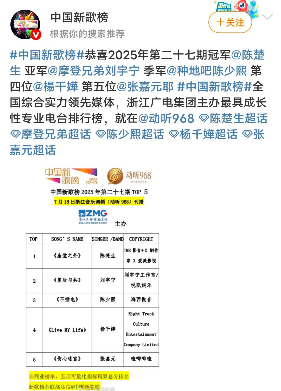 陈楚生今天是三喜临门啊！一是《庙堂之外》上了中央6频道，又获央妈盛赞；二是官
