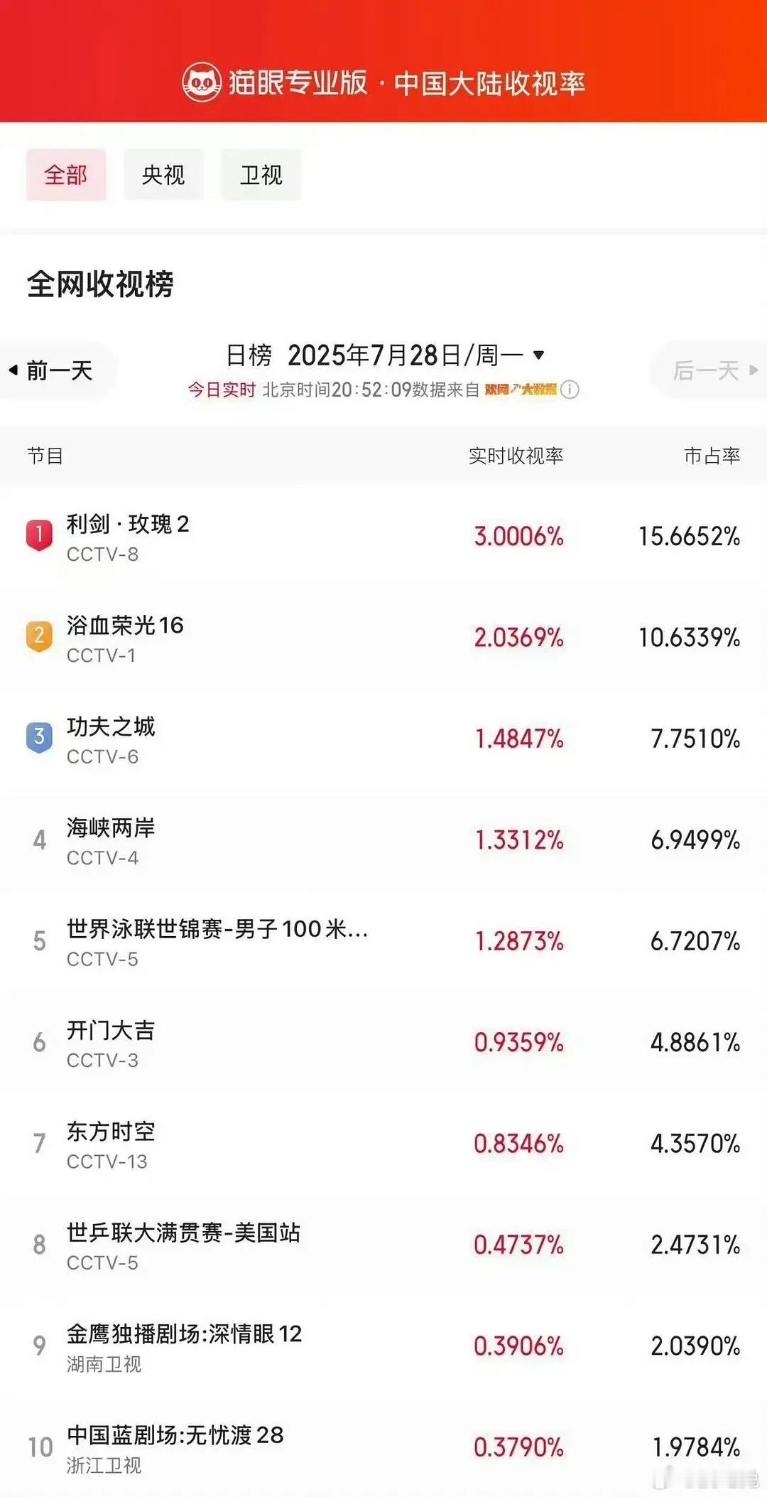 迪丽热巴90🌸top1，真正的扛剧🌸，打破这么多年对演技的偏见利剑玫瑰的题