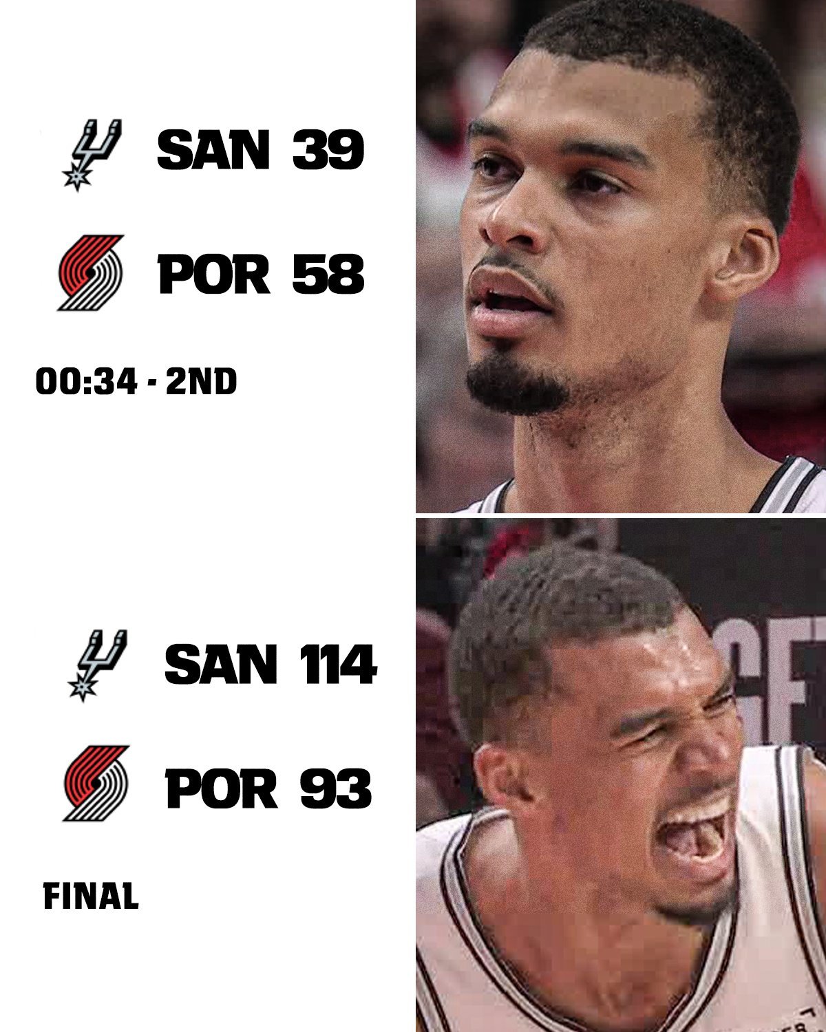 开拓者又一次后程崩盘，马刺最多落后19分，下半场轰出73比35逆转，3比1拿到赛