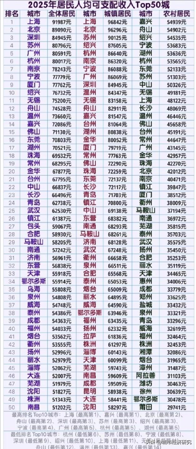 2025年全体居民人均可支配收入前五十城排名情况，图片里属于2025年全体居民人