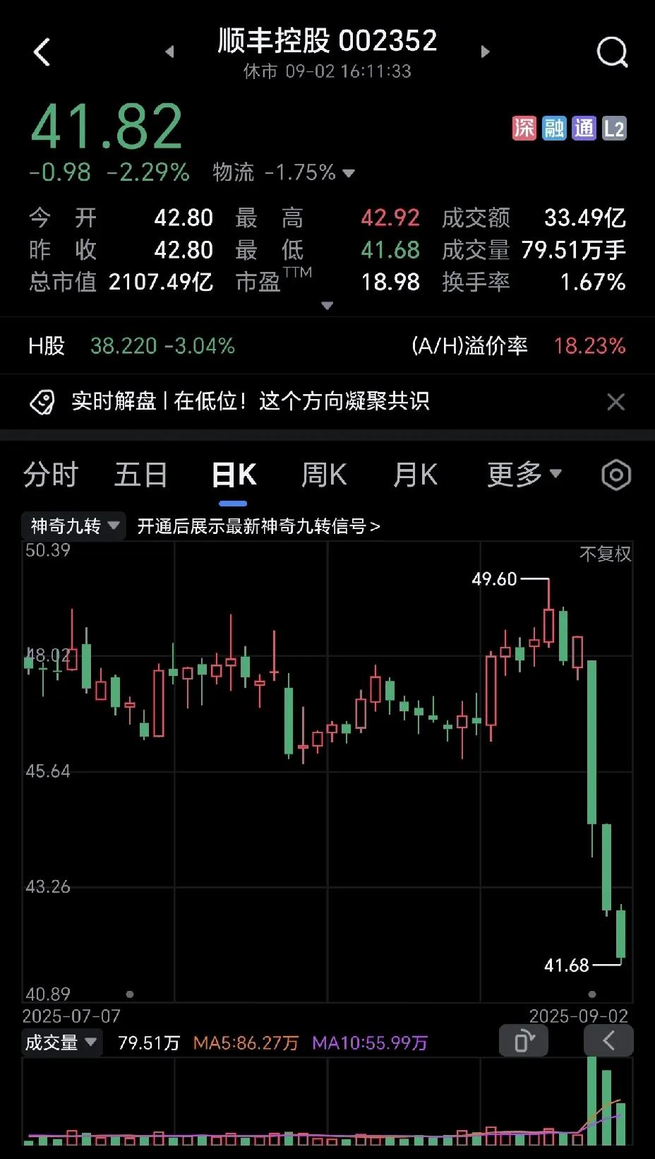 顺丰真的是犯了天条了，竟然连续三天大跌！！！这走势够吓人的，短短三天时间，就把