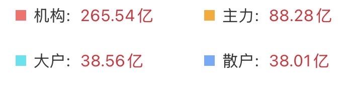 资金已经开始回流了，看来机构主力已经吃饱喝足！截止十点45分，四路资金全都在