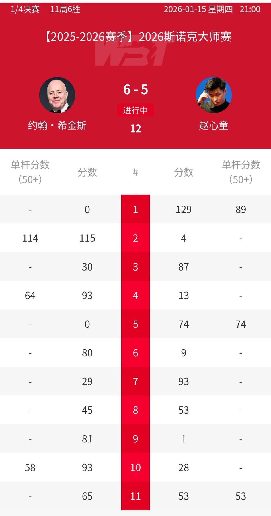 今晚希金斯的运气无敌！6-2玄学结束，希金斯6-5绝杀赵心童晋级大师赛四强。真