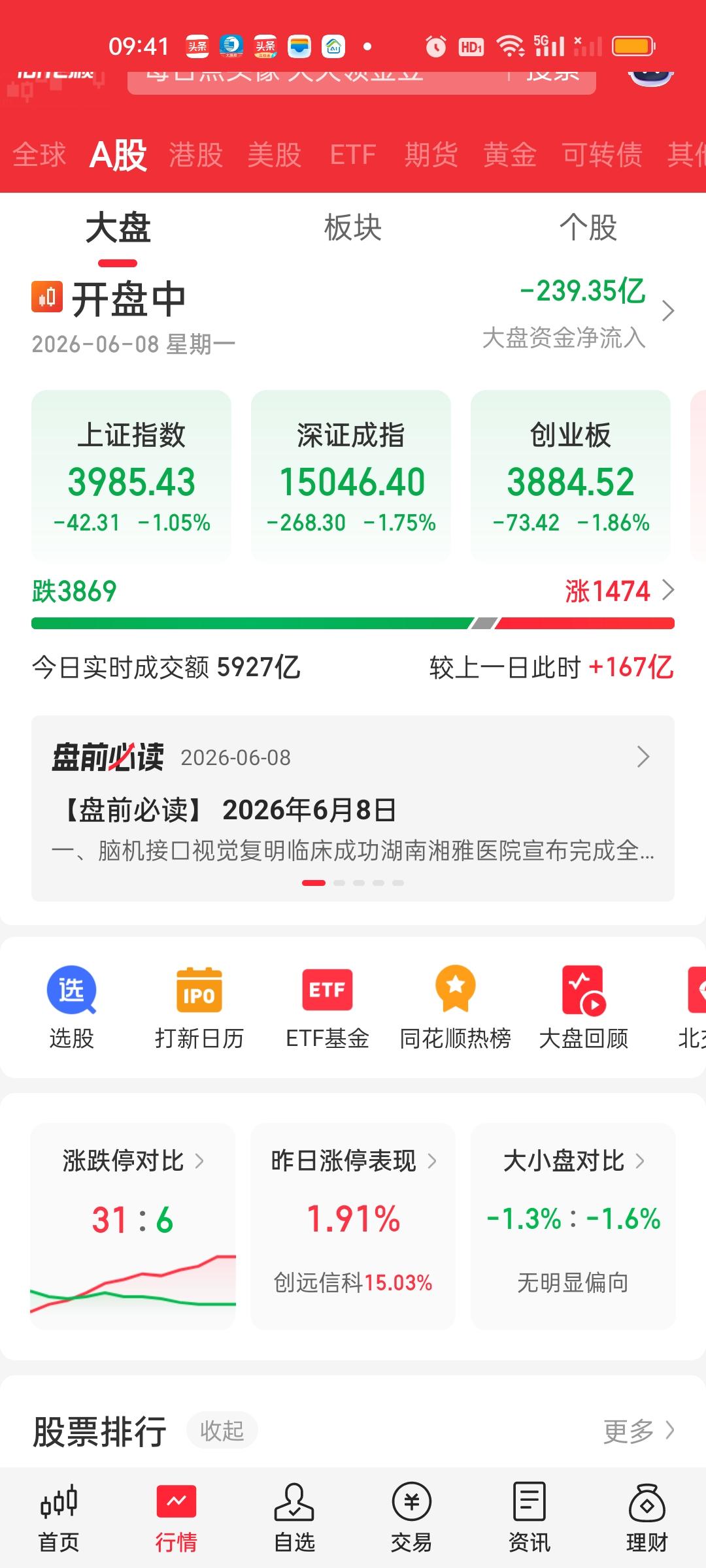 中午收盘了，和之前的预判完全一致。超级低开然后爆拉。不知道大家开盘做了低吸，冲高