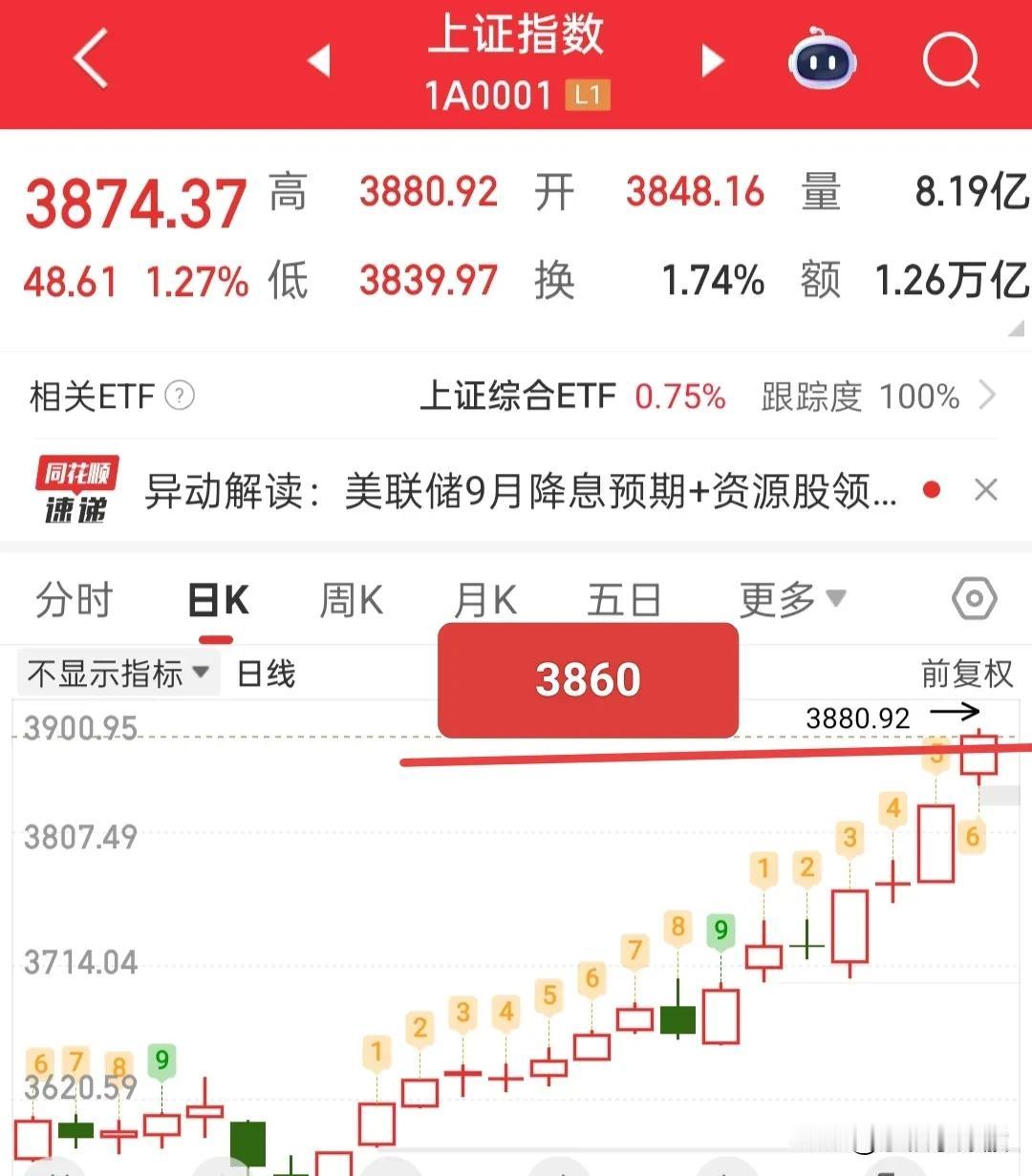 多头目前打赢了，大盘也站稳3860点了，但是还没有收盘，我们也不知道尾盘能不能站