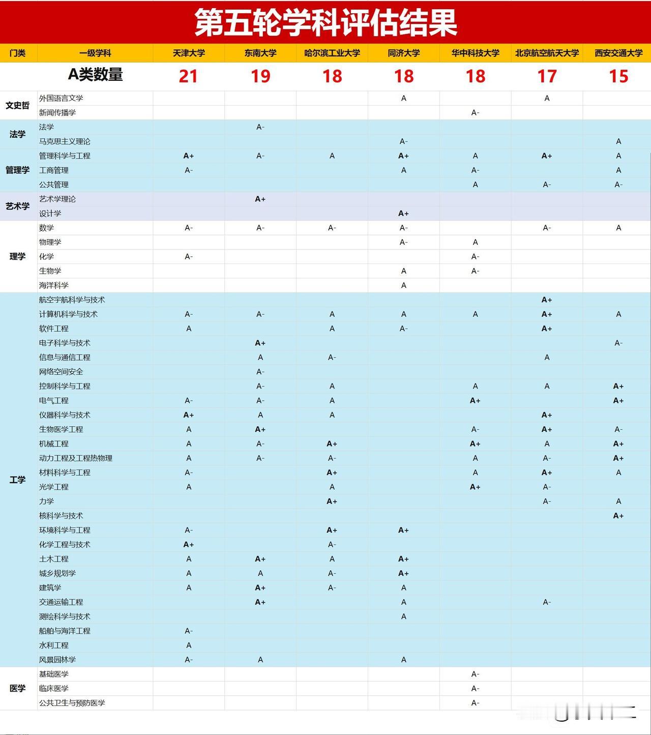 华中科技大学虽然综合实力尤其是工科实力位属顶尖，但其学科评估结果却实属一般。与天