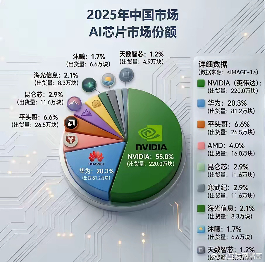 英伟达跌下神坛！41%国产份额背后，谁才是真正的赢家？不是华为。大家都说“华为赢