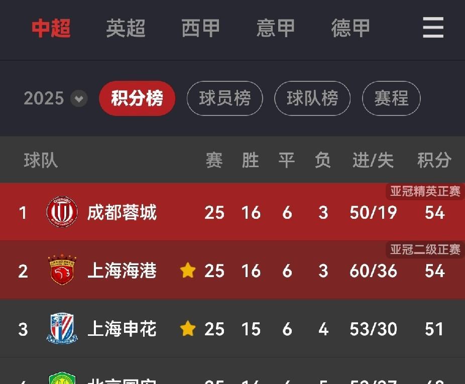 上海海港球迷空欢喜一场，榜首位置坐了二个小时，随着成都蓉城最后时刻绝平上海申花，
