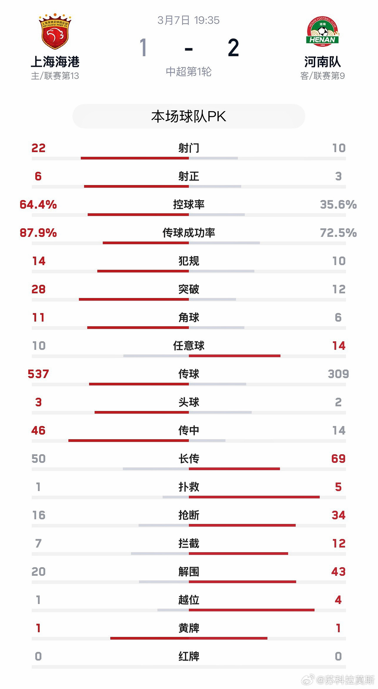 中超河南队【战报】3月7日晚，中超联赛第1轮，河南彩陶坊客场2:1击败卫冕冠军上