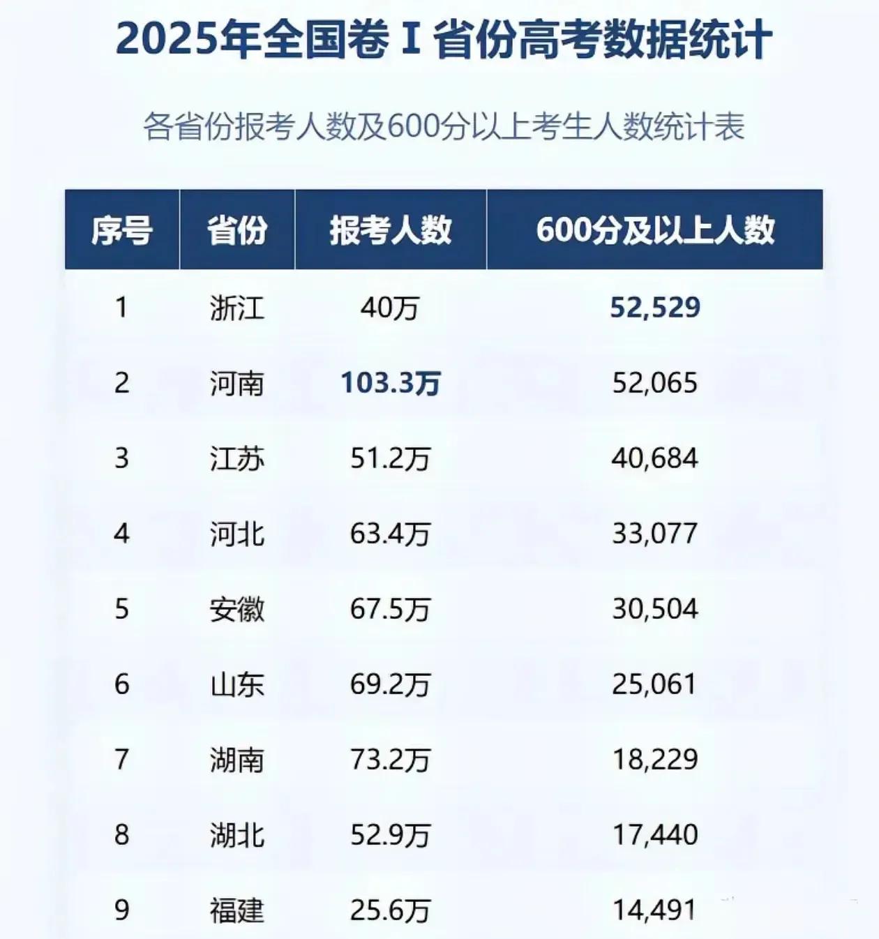 2025年全国I卷省份高考600分以上考生数量排名：浙江远超江苏，以52529