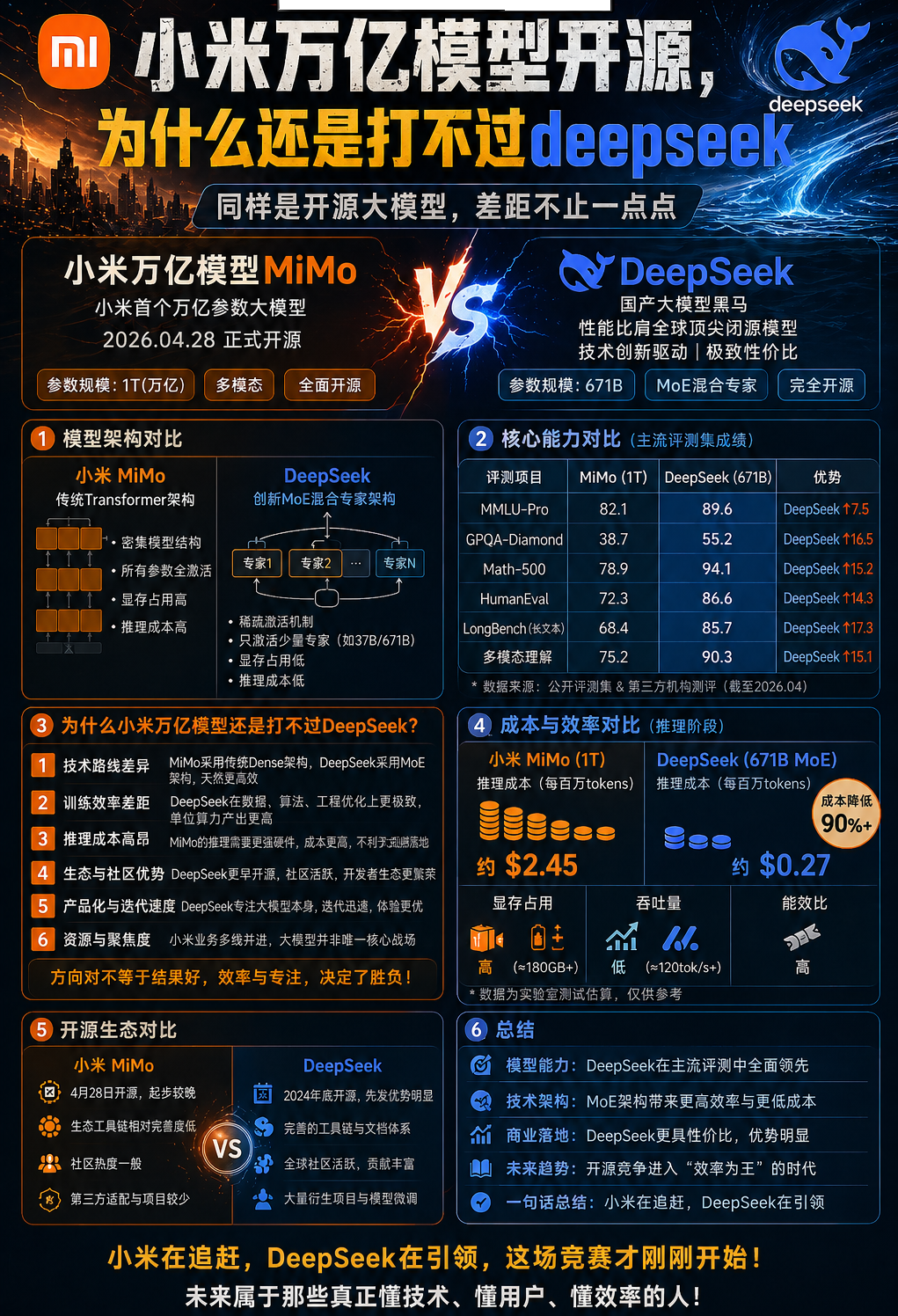 小米正式开源万亿参数模型MiMo，一时间引发行业关注，市场的焦点却不在“谁更大”