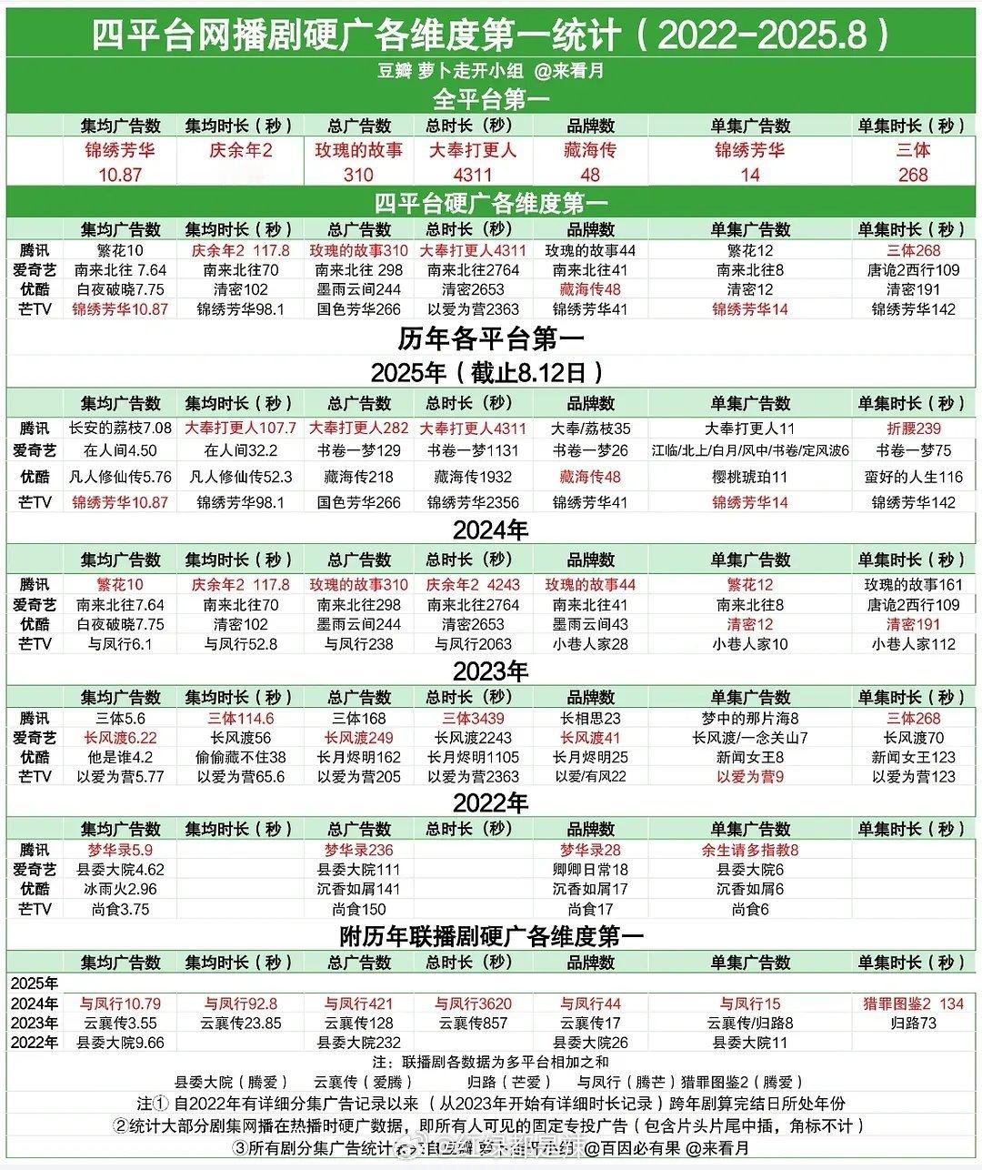 全平台广告各维度第一​​​