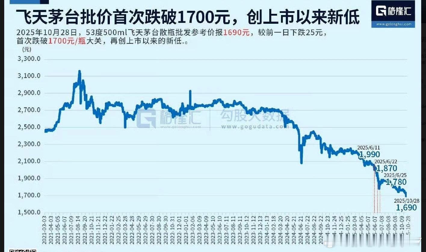 茅台批发跌破1700了回想起来2500以上的茅台，咋就舍不得喝呢现在好了，身价