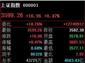 最后30分钟看能否突破3607；如果上午站稳3607收盘，那么下午就会过昨天