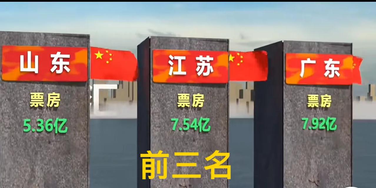 《哪吒2》突破80亿票房，看看哪些省份贡献的最多1、广东，7.92亿2、江