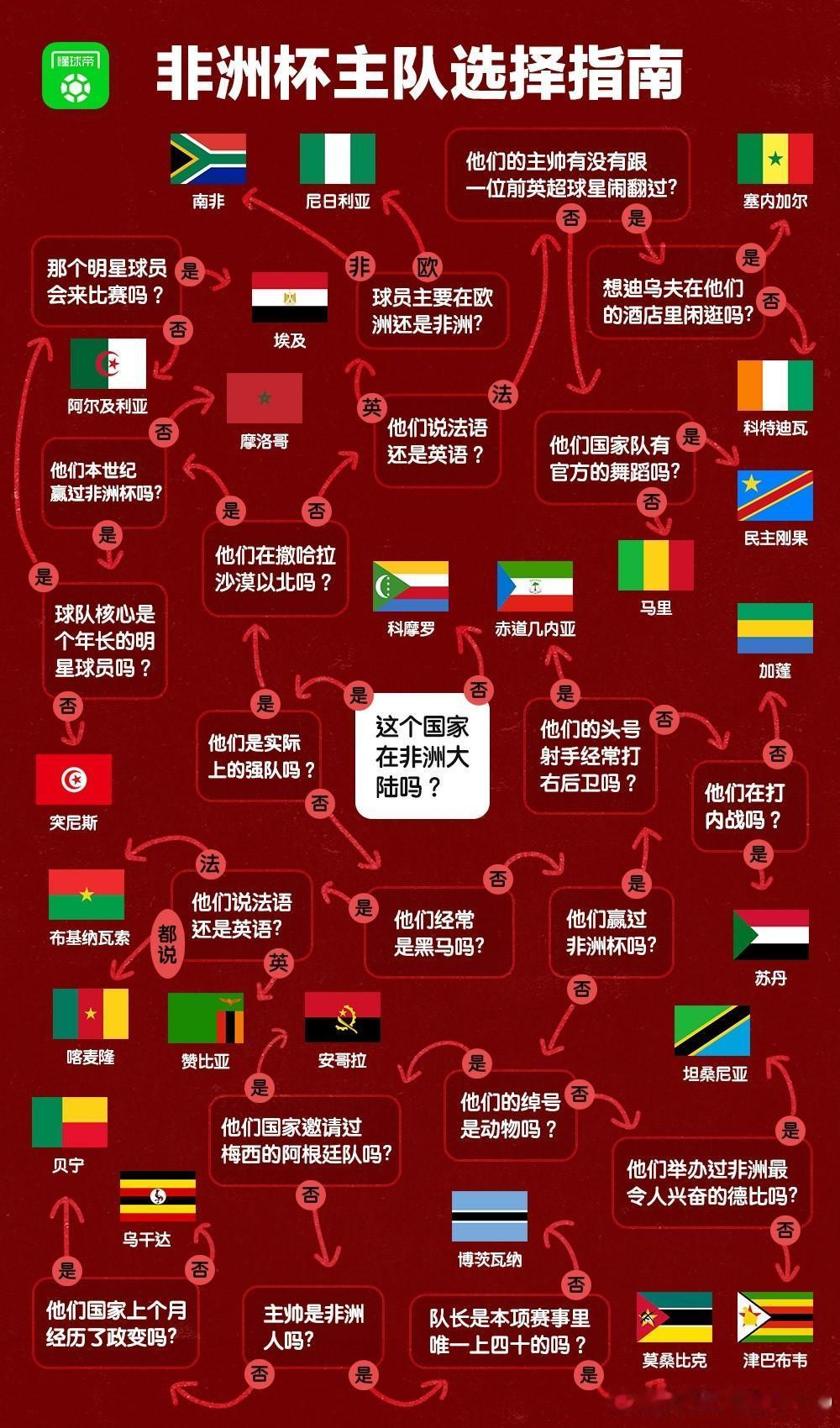 非洲杯24强竟然竟然没有进了明年世界杯的加纳和佛得角！说起来非洲也真是竞争激烈，