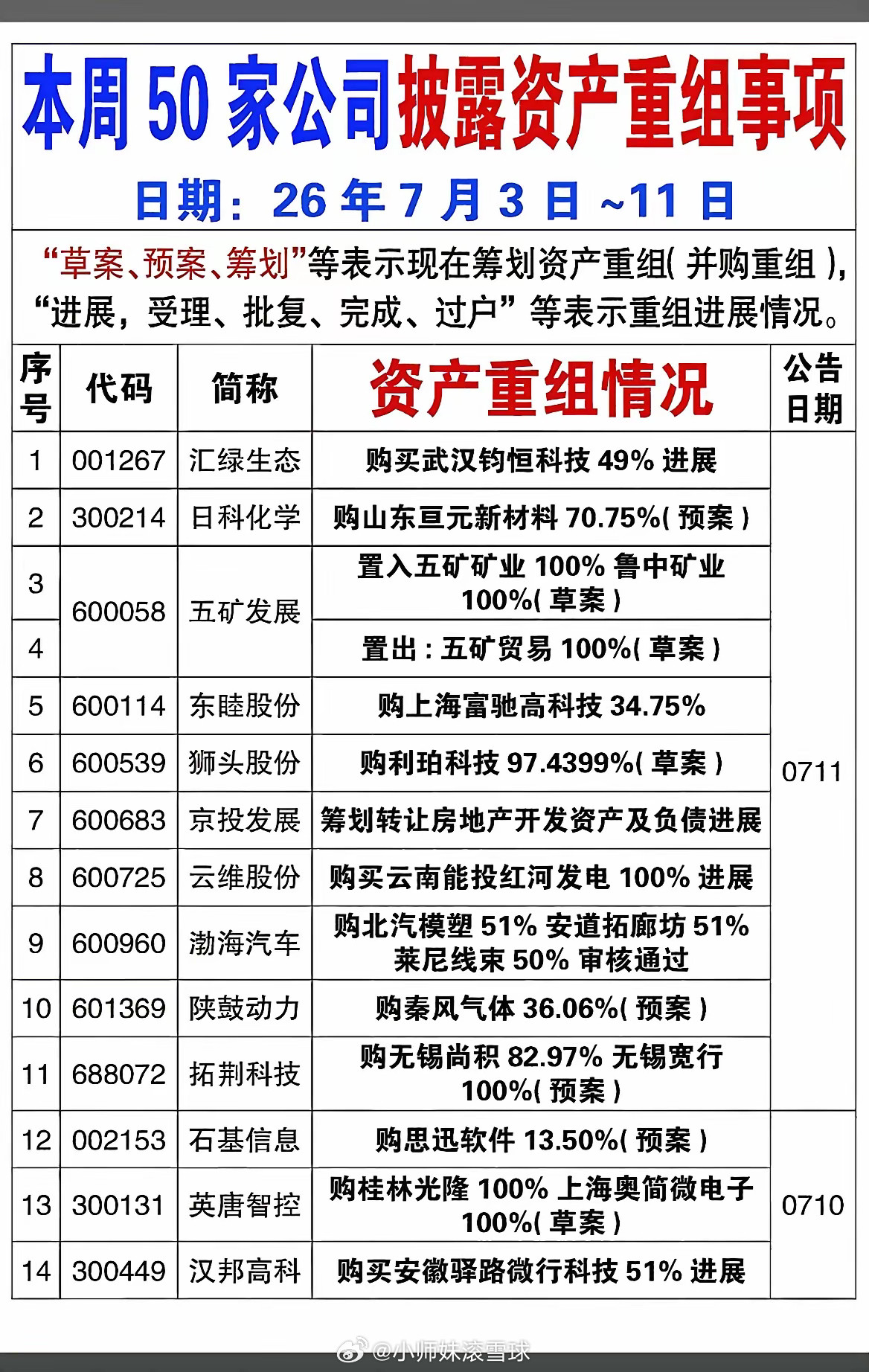 重磅！一周50家上市公司披露重组公告，三大主线迎来资本整合潮！近一周（7.3-7