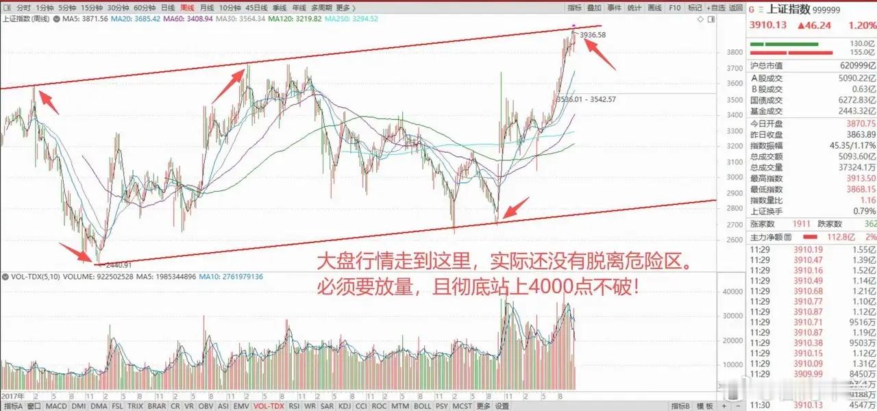全球股市暴涨，科技股大反攻！A股轻松拿下3900点，量能却极致萎缩！ 1、美股科