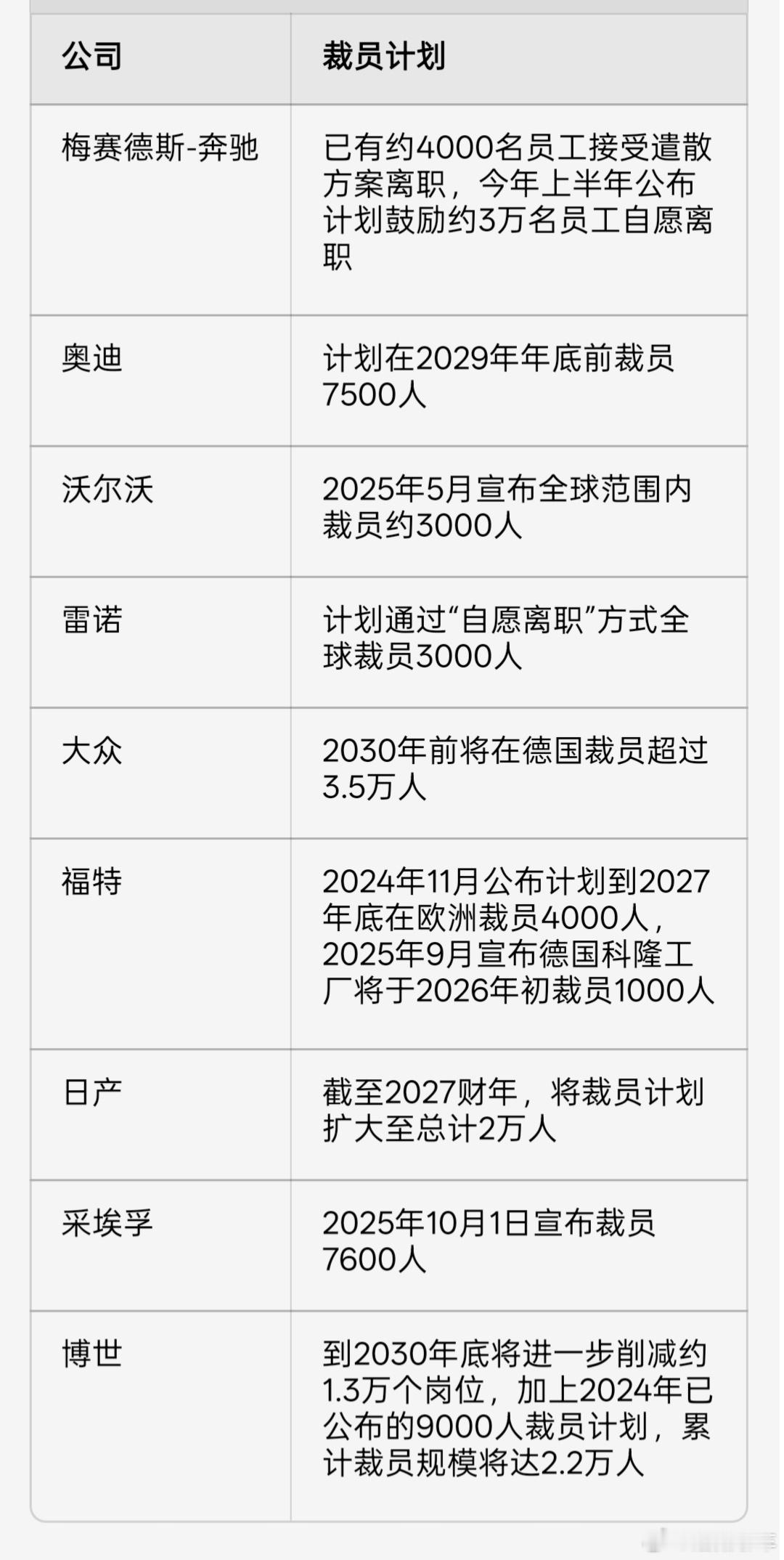 全球超13万汽车人将失业细看都是外国品牌，国内汽车，尤其是新能源还在发展期呢[摊