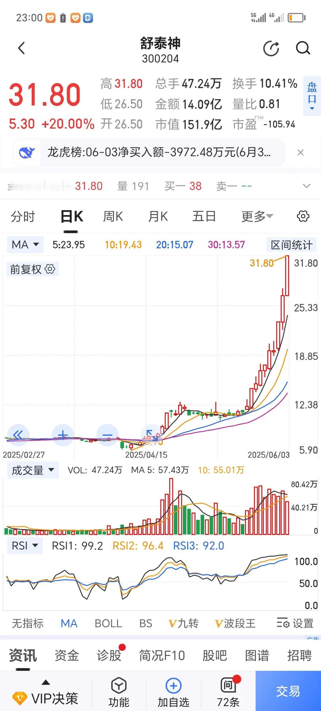 医药股这样炒法，其实还是很少见的！