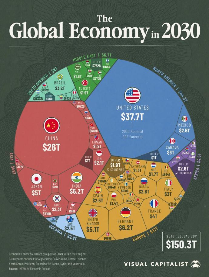 2030年全球GDP将达150万亿美元，中美差距预计没有缩小这是IMF每季度