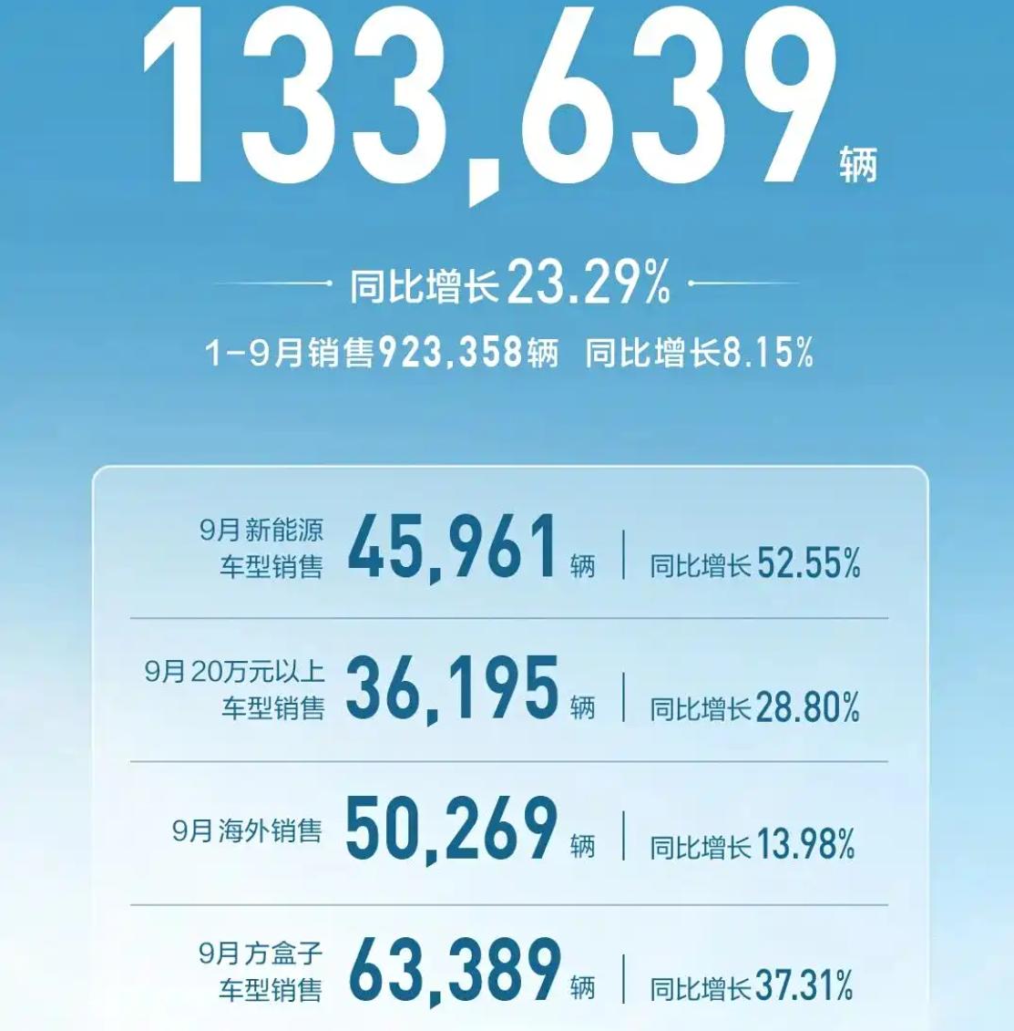 长城汽车发布9月份各个子品牌销量和总销量数据，其中全品类总计交付133639台，