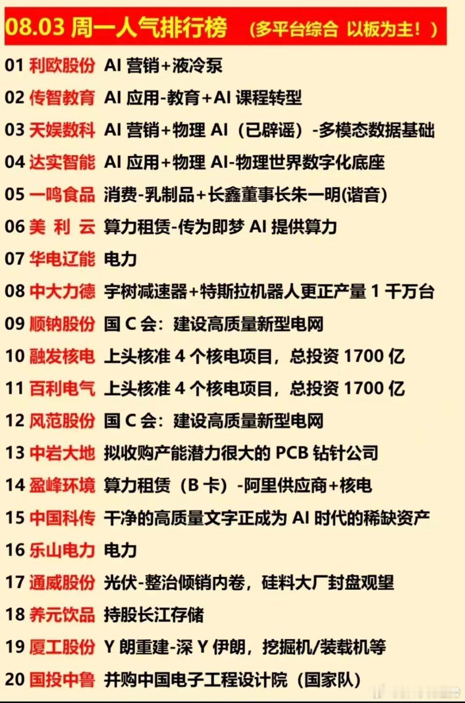 周一市场人气榜单出炉，AI应用方向霸占前排席位，多只标的获得资金扎堆关注，电力、