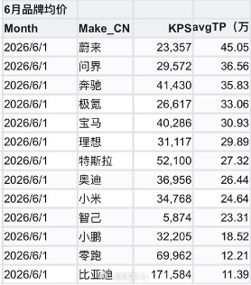BBA今年集体大降价6月上险数据出来了，有一个很有意思的变化，五米以上的大五座市
