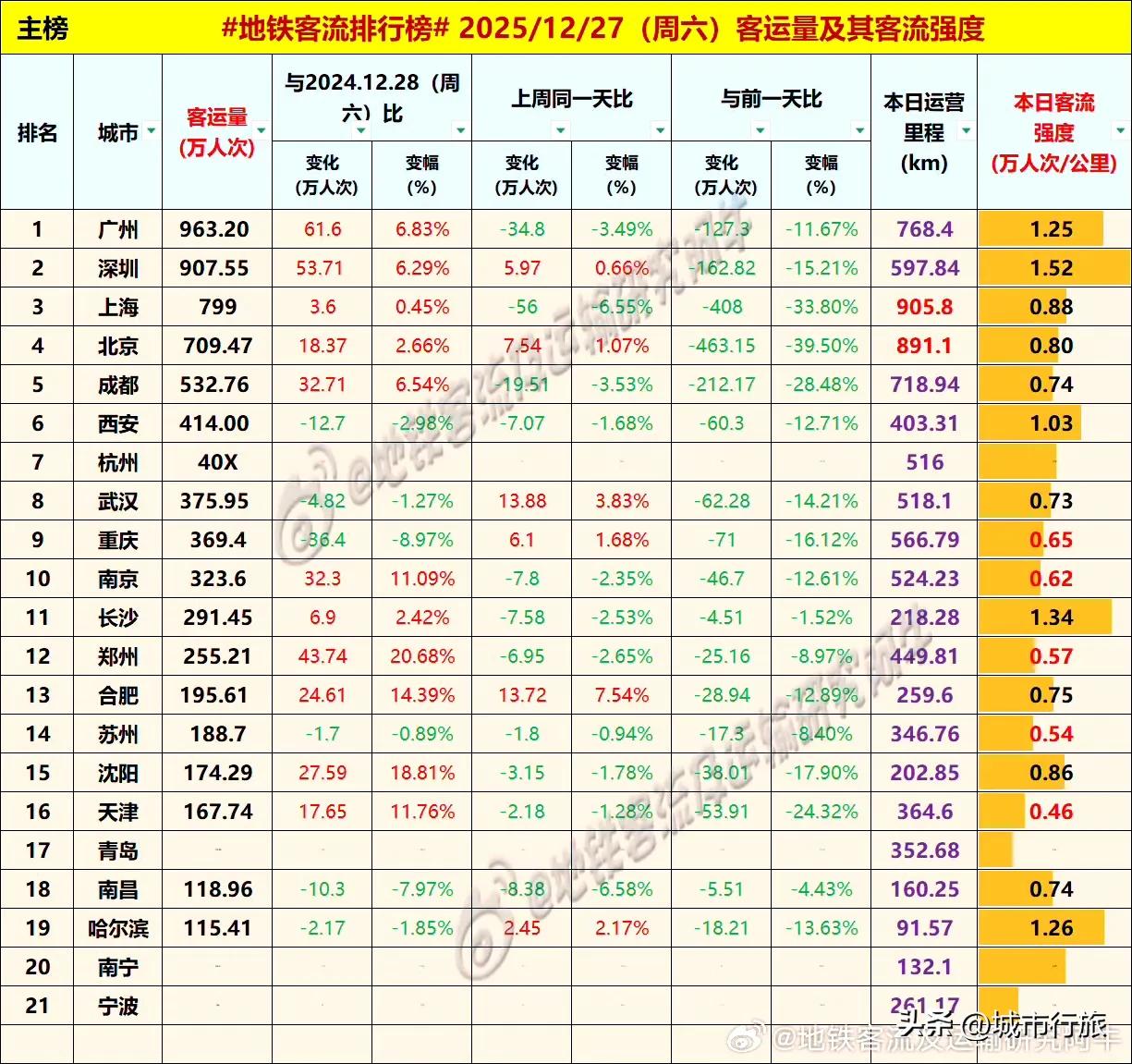 位于西北地区的西安的确让人很意外，GDP前二十都进不去，但是地铁客流量竟然排名全