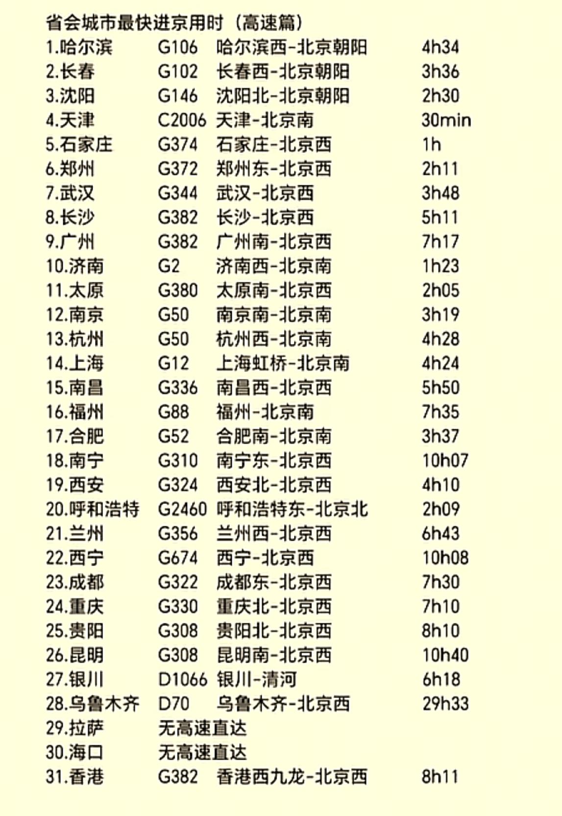 高铁进京省会城市用时排名:1.石家庄｜1小时01分，距离北京最近省会，京广高铁