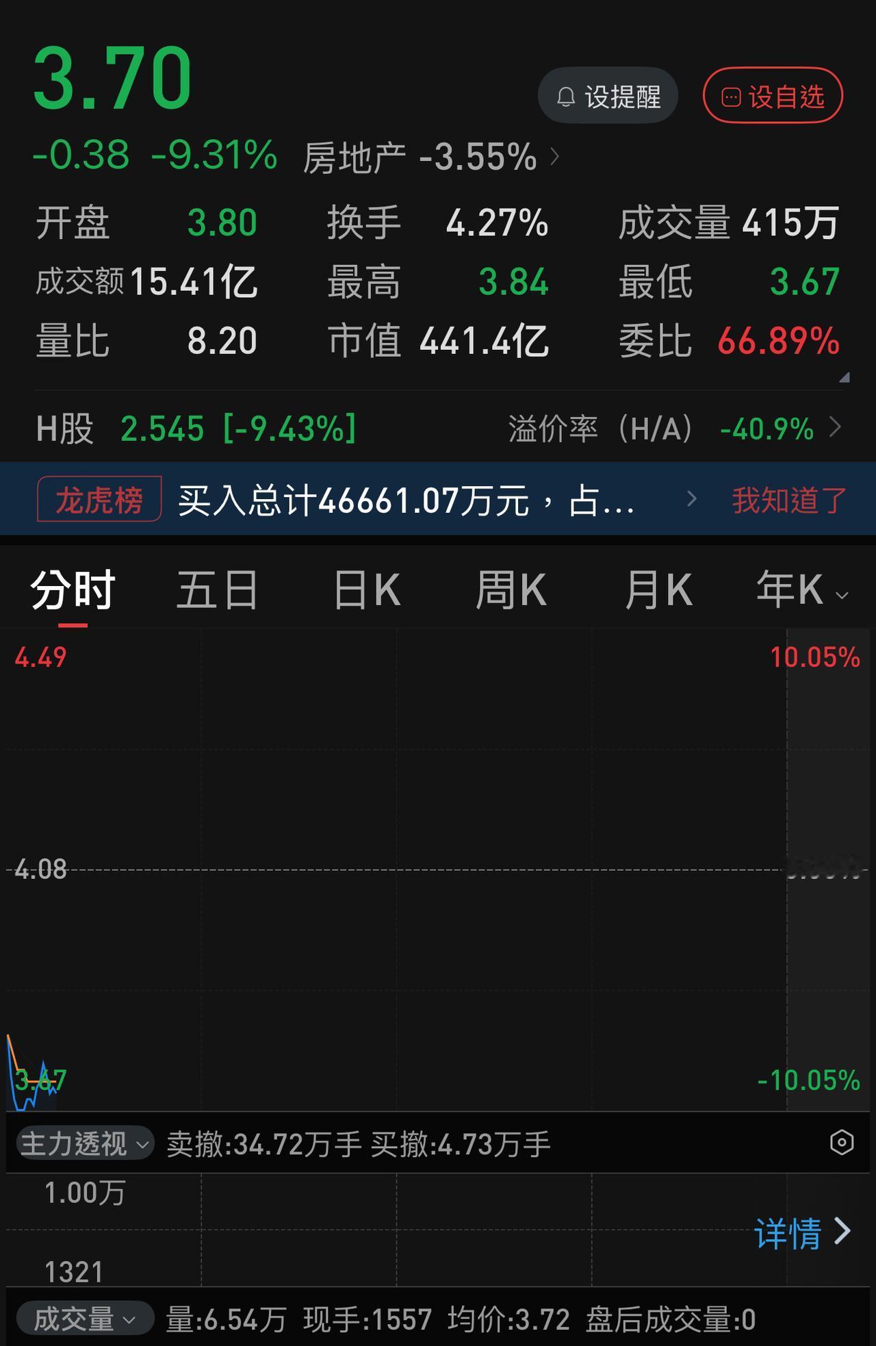 几乎跌停，1分钟成交1亿，开盘15分钟成交15亿，贴息之下，万科已经斗红眼了。