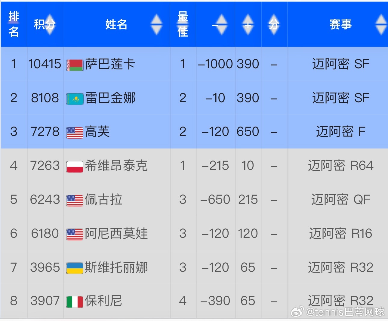 高芙🇺🇸即时排名升至第3随着高芙率先打进迈阿密1000赛决赛，她的世界排名积