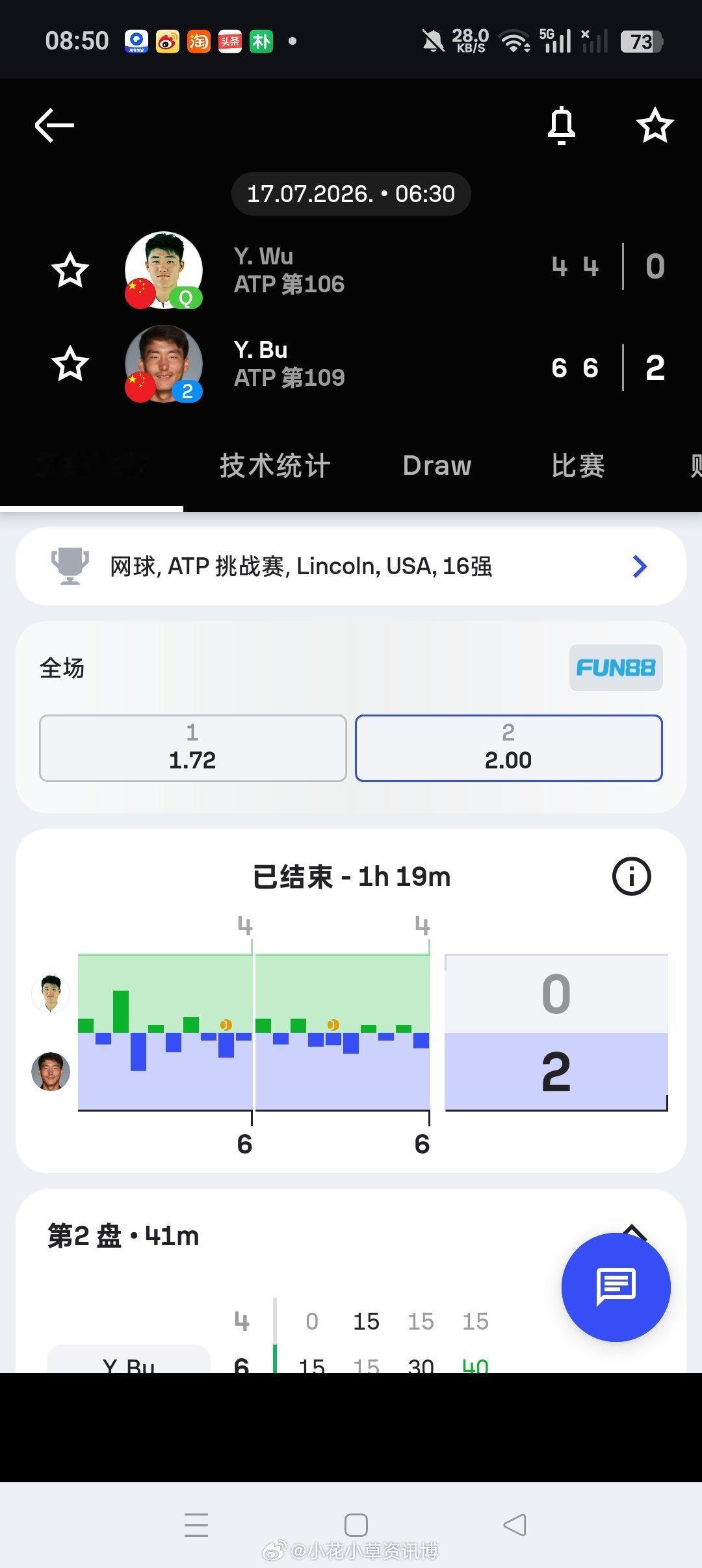 小花小草资讯【🇺🇸林肯挑战赛】男单第二🇨🇳布云朝克特6-4/6-4击