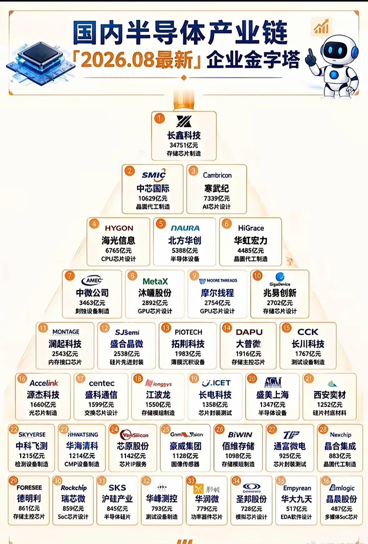 这张图列出了国内半导体企业的排名↓​翻到这份国内半导体企业排名，第一反应是中