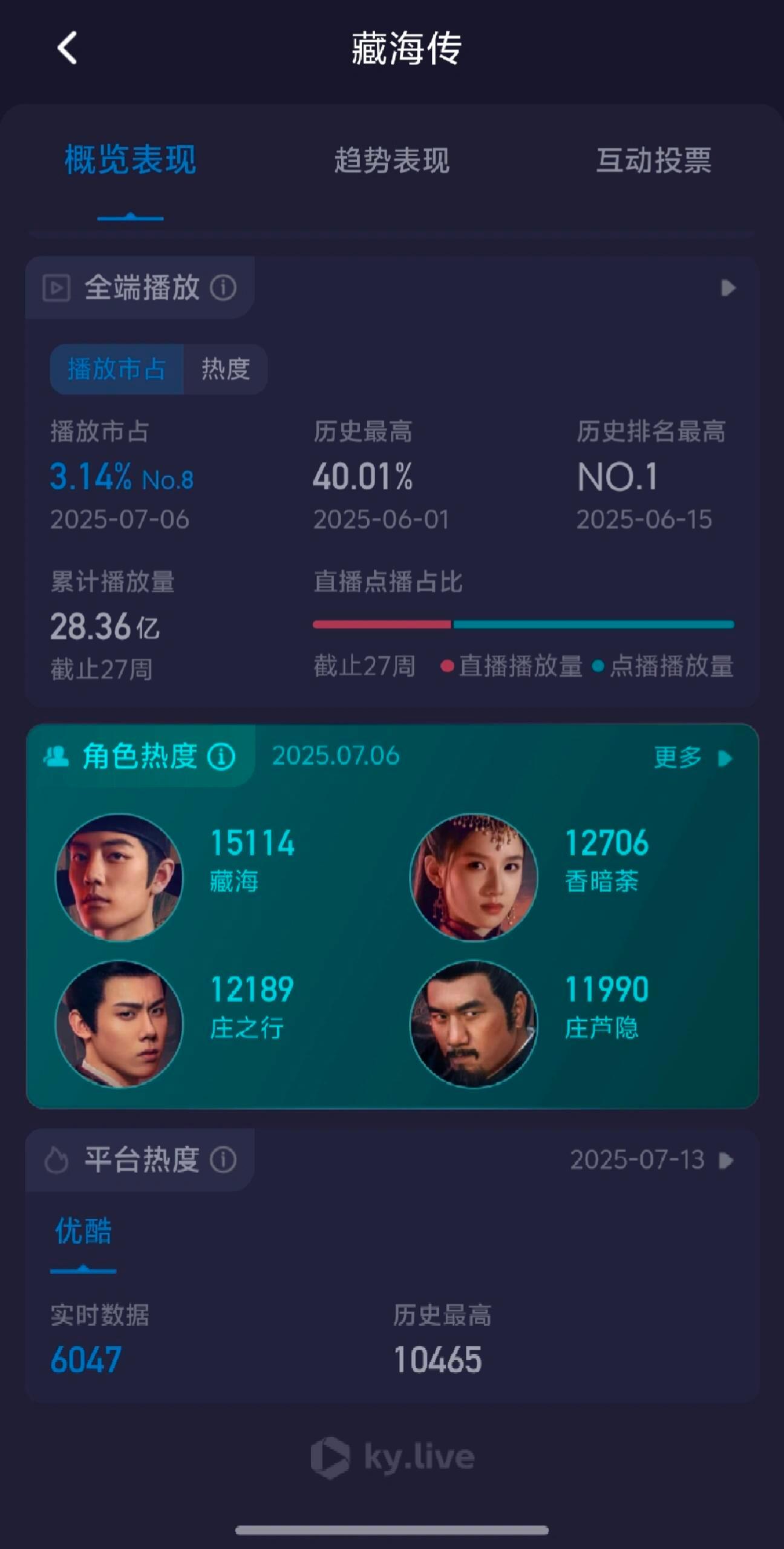 藏海传全端集均7091w➕（截止日期7.6）藏海传上线日期为5.18，酷云全端热