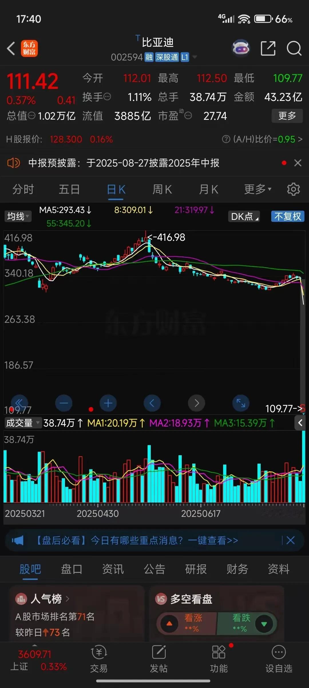比亚迪股票从400多跌到100多，当时涨到400多的时候，陈震都感觉到十分惊讶，