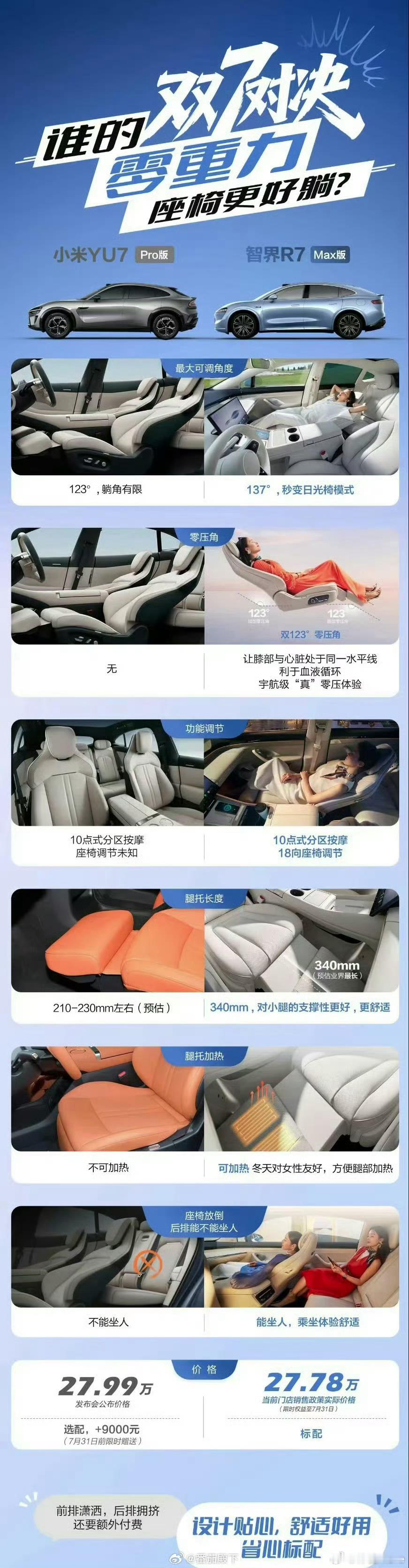 智界R7Max：我零重力座椅137°。小米YU7Pro：我有两个零重力座椅。