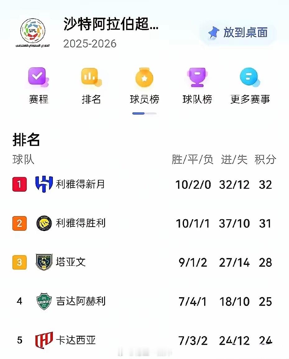 利雅得胜利跌出榜首，C罗发声沙特联赛的第12轮全部结束，利雅得新月在客场赢球，从