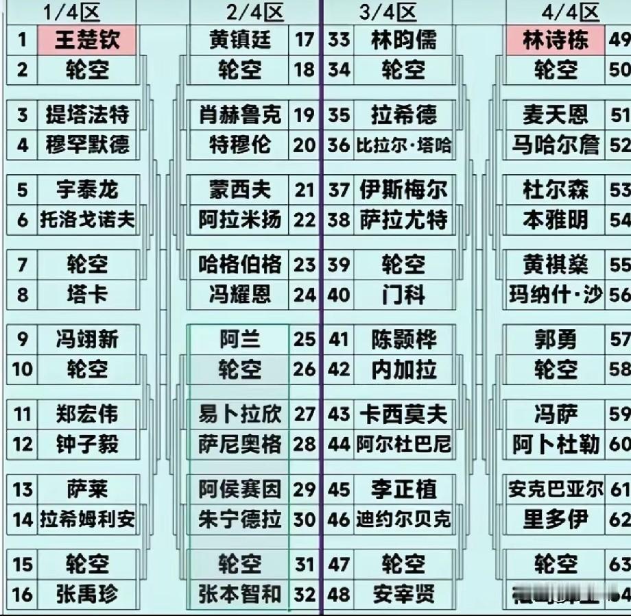 亚运会男单签位确定。1/4区：王楚钦、张禹珍，这个区王楚钦要注意的还有一个于泰