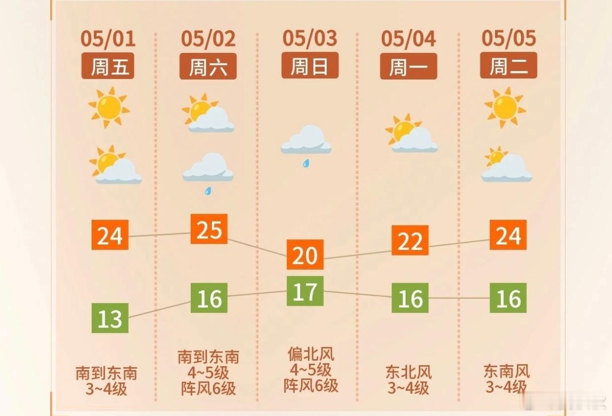 五一假期上海天气根据“上海天气发布”，今年五一假期，上海将呈现“两头晴好、中间伴