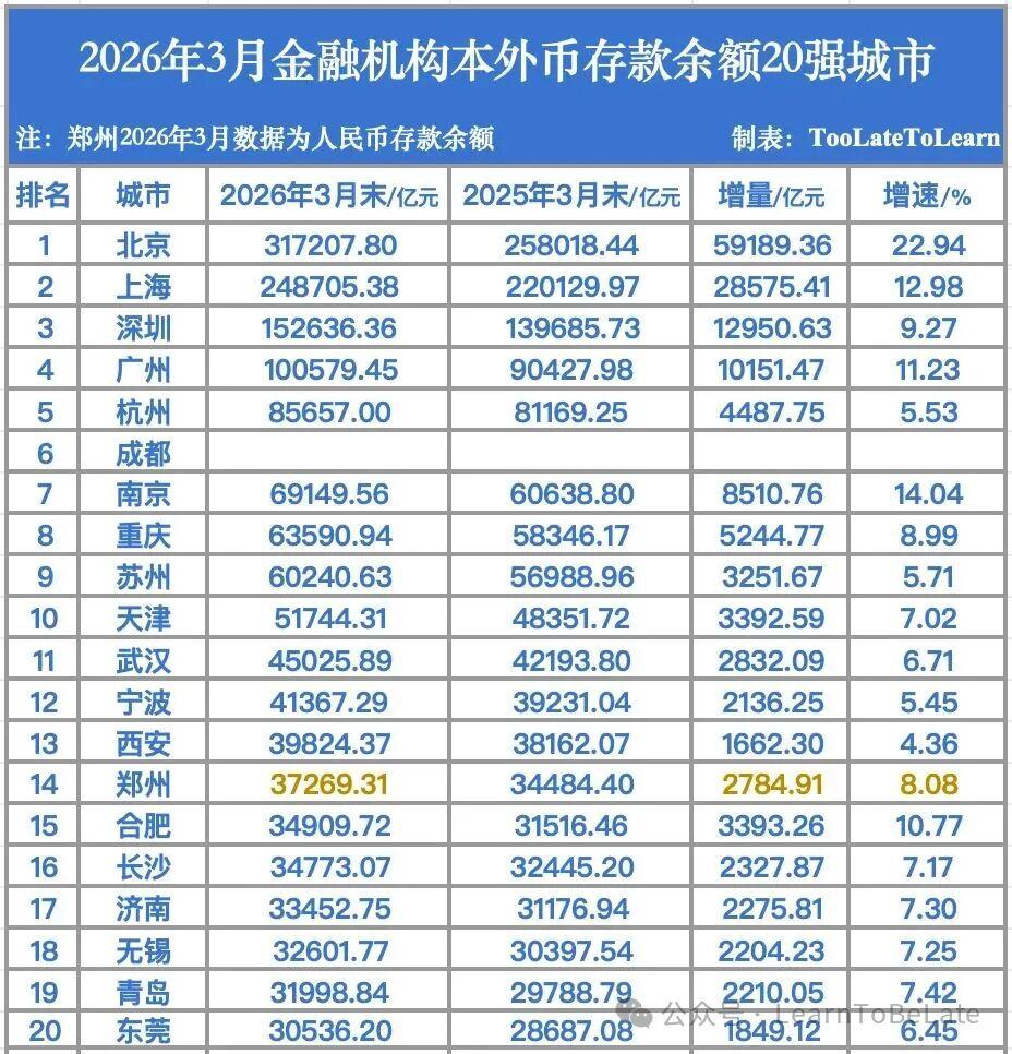 全国第14名，合肥再度上榜！2026年3月金融机构本外币存款余额20强城市，合