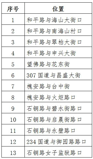 【石家庄这些路口信号灯及地面标线已优化】5月11日，石家庄市公安局交通管理局发布
