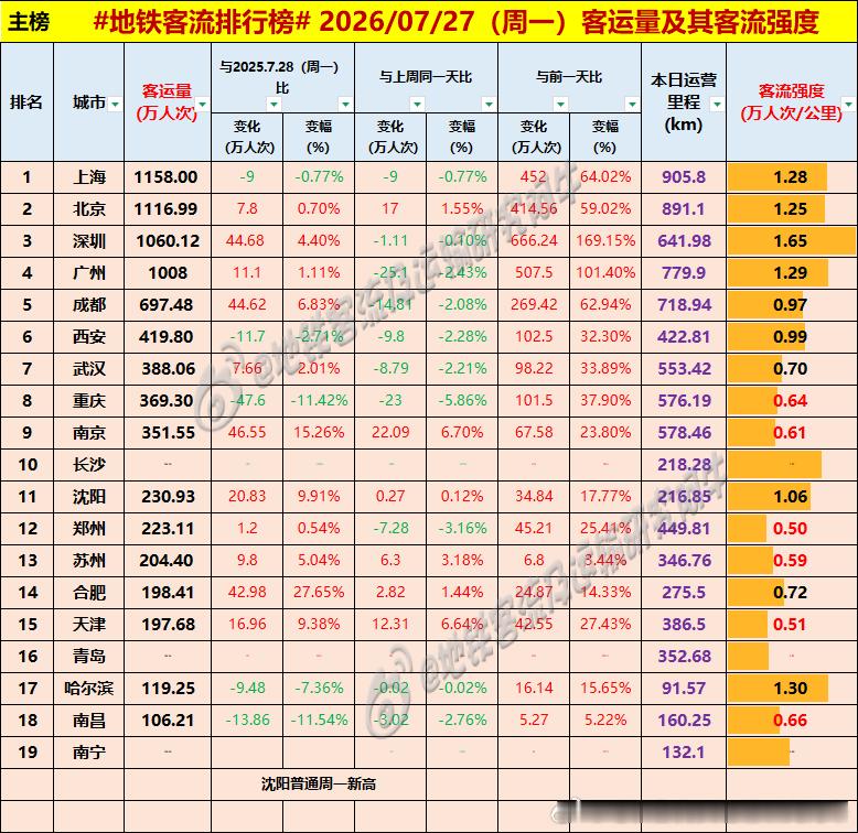 【中国城市地铁客流排行榜2026-07-27（周一，农历六月十四，中国地铁客流