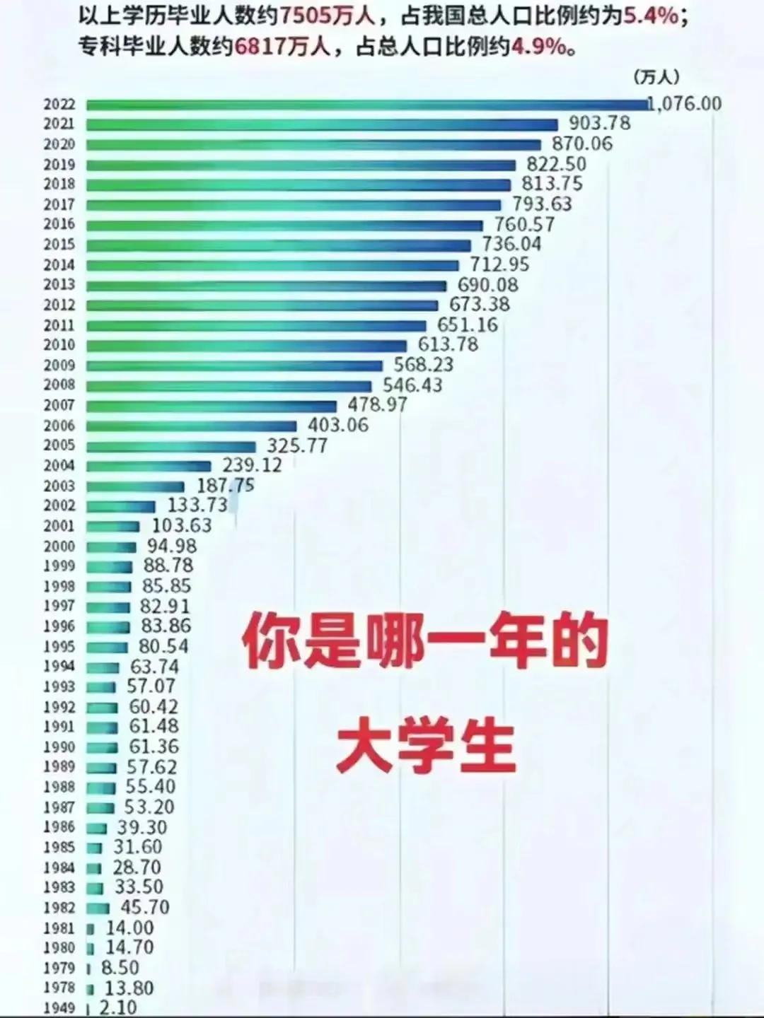 你是哪一年的大学生？🎓📈